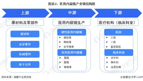 預見2023 中國醫用內窺鏡行業全景圖譜——附市場規模、競爭格局與發展前景