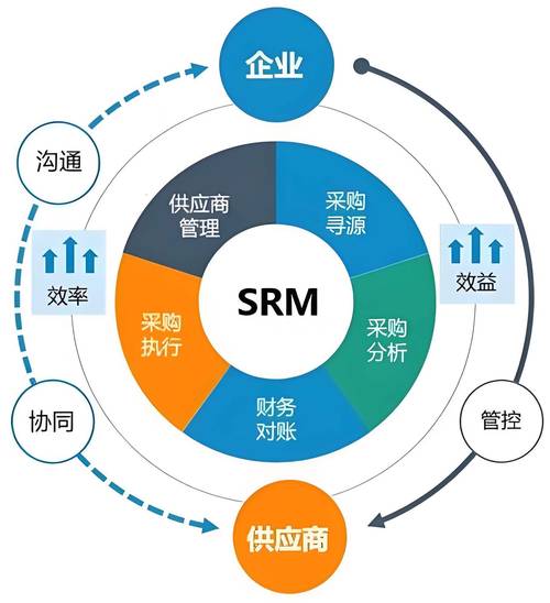 探秘企業(yè)供應(yīng)鏈數(shù)字化管理 SCM、SRM與SCRM的區(qū)別與應(yīng)用場景