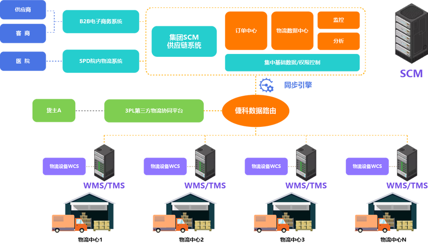 SCM供應(yīng)鏈管理數(shù)據(jù)處理服務(wù)的核心價值與應(yīng)用前景