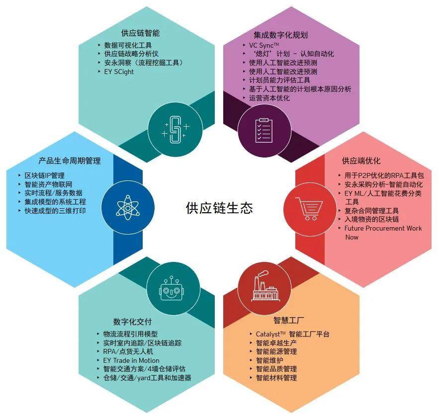 供應(yīng)鏈智能 以端到端可視性與數(shù)據(jù)處理服務(wù)為核心的未來生態(tài)